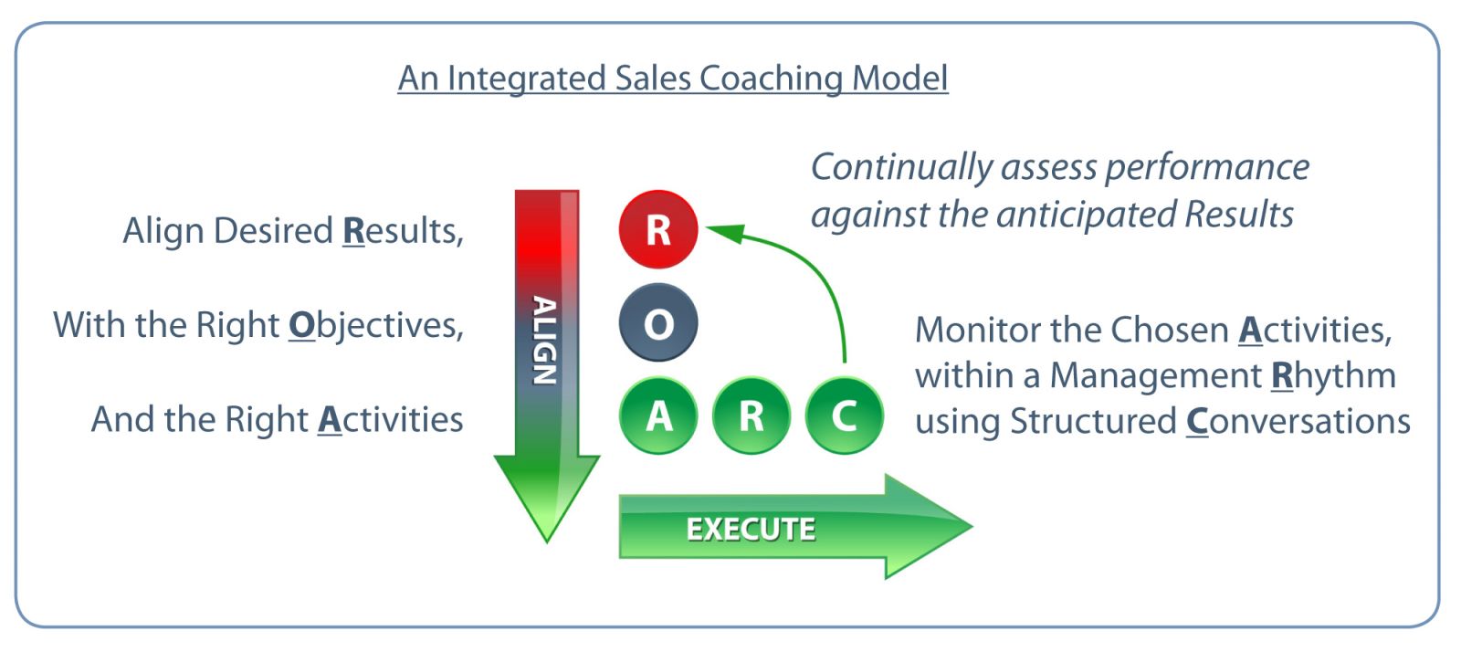 integrated coaching model